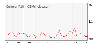 Диаграмма изменений популярности телефона Cellecor R10