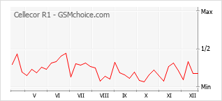 Diagramm der Poplularitätveränderungen von Cellecor R1