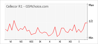 Popularity chart of Cellecor R1