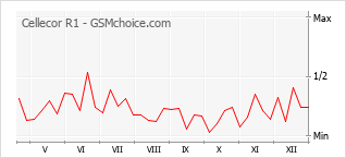 Gráfico de los cambios de popularidad Cellecor R1