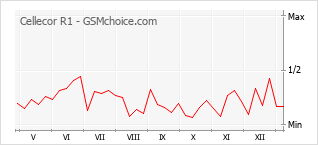 Le graphique de popularité de Cellecor R1