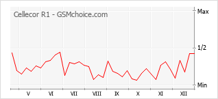 Grafico di modifiche della popolarità del telefono cellulare Cellecor R1