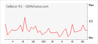 Populariteit van de telefoon: diagram Cellecor R1