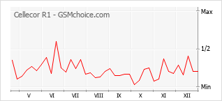 Traçar mudanças de populariedade do telemóvel Cellecor R1
