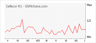 Диаграмма изменений популярности телефона Cellecor R1