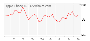 Diagramm der Poplularitätveränderungen von Apple iPhone 16