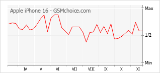 Gráfico de los cambios de popularidad Apple iPhone 16