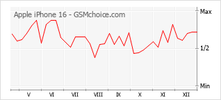Le graphique de popularité de Apple iPhone 16