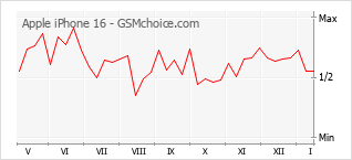 Grafico di modifiche della popolarità del telefono cellulare Apple iPhone 16
