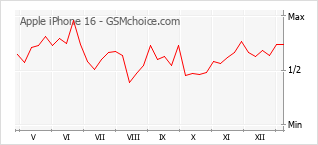 Populariteit van de telefoon: diagram Apple iPhone 16
