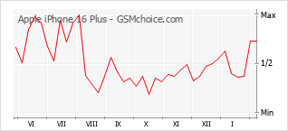 Popularity chart of Apple iPhone 16 Plus