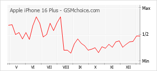 Gráfico de los cambios de popularidad Apple iPhone 16 Plus