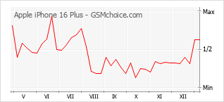Grafico di modifiche della popolarità del telefono cellulare Apple iPhone 16 Plus