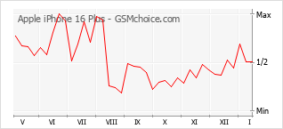 Диаграмма изменений популярности телефона Apple iPhone 16 Plus