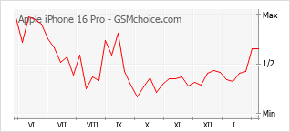 Gráfico de los cambios de popularidad Apple iPhone 16 Pro