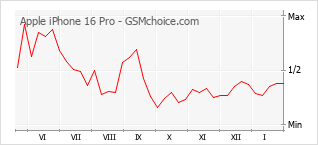 Populariteit van de telefoon: diagram Apple iPhone 16 Pro