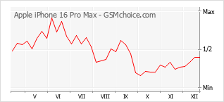 Populariteit van de telefoon: diagram Apple iPhone 16 Pro Max