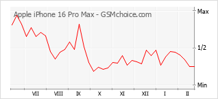 Traçar mudanças de populariedade do telemóvel Apple iPhone 16 Pro Max