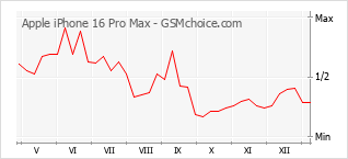 手機聲望改變圖表 Apple iPhone 16 Pro Max