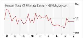 Populariteit van de telefoon: diagram Huawei Mate XT Ultimate Design