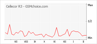 Popularity chart of Cellecor R3