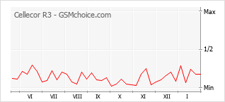 Диаграмма изменений популярности телефона Cellecor R3