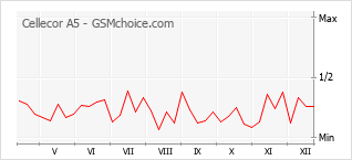Diagramm der Poplularitätveränderungen von Cellecor A5