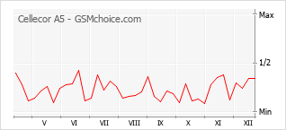 Popularity chart of Cellecor A5