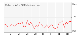 Gráfico de los cambios de popularidad Cellecor A5