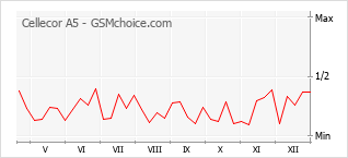 Traçar mudanças de populariedade do telemóvel Cellecor A5