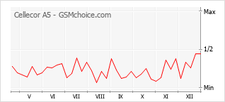 Диаграмма изменений популярности телефона Cellecor A5