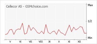 手机声望改变图表 Cellecor A5