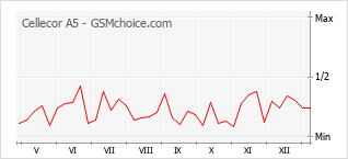 手機聲望改變圖表 Cellecor A5