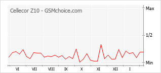 Popularity chart of Cellecor Z10