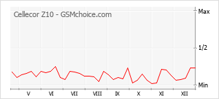 Gráfico de los cambios de popularidad Cellecor Z10