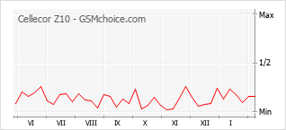 Le graphique de popularité de Cellecor Z10