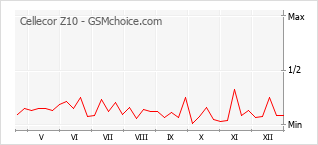 Populariteit van de telefoon: diagram Cellecor Z10