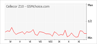手机声望改变图表 Cellecor Z10