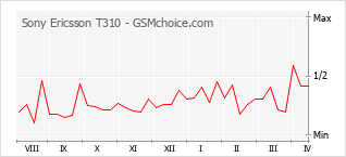 Popularity chart of Sony Ericsson T310