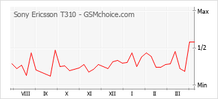 Gráfico de los cambios de popularidad Sony Ericsson T310