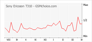 Le graphique de popularité de Sony Ericsson T310