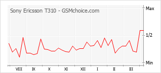 Grafico di modifiche della popolarità del telefono cellulare Sony Ericsson T310