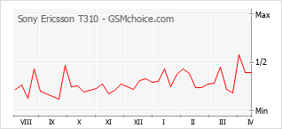 Traçar mudanças de populariedade do telemóvel Sony Ericsson T310