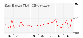 Диаграмма изменений популярности телефона Sony Ericsson T310