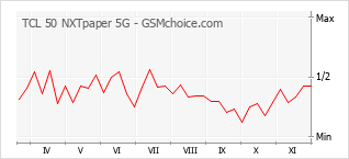 Диаграмма изменений популярности телефона TCL 50 NXTpaper 5G