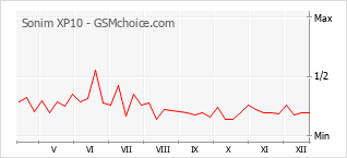 Diagramm der Poplularitätveränderungen von Sonim XP10