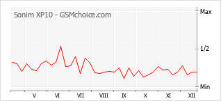 Gráfico de los cambios de popularidad Sonim XP10