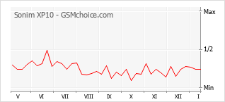 Диаграмма изменений популярности телефона Sonim XP10