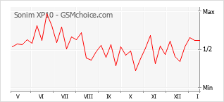 手机声望改变图表 Sonim XP10