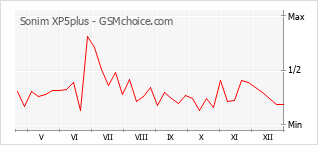Gráfico de los cambios de popularidad Sonim XP5plus